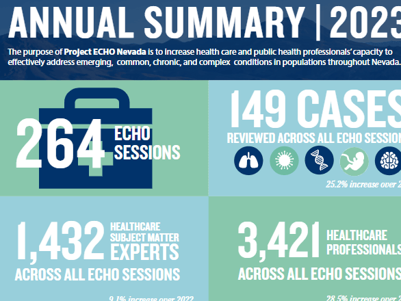 Decorative: Project Echo Annual Report Info Graphic. Text Reads: Annual Summary 2021 The purpose of Project ECHO Nevada is to increase health care and public health professionals capacity to effectivly address emerging common, chronic and complex conditions in populations throughout Nevada.  254 ECHO Sessions 119 cases 1313 subject matter experts 2663 healthcare professionals