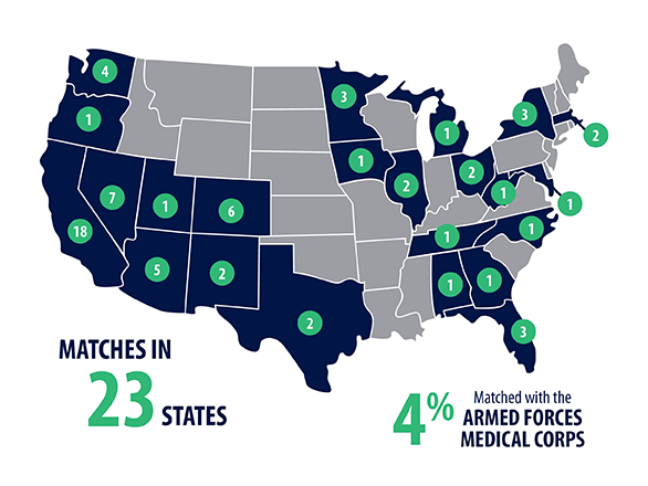 Map of the United States with the 22 matched states shaded in blue with the number of students who matched into residency programs there as well as a statistic that reads "4% matched with the Armed Forces Medical Corps."